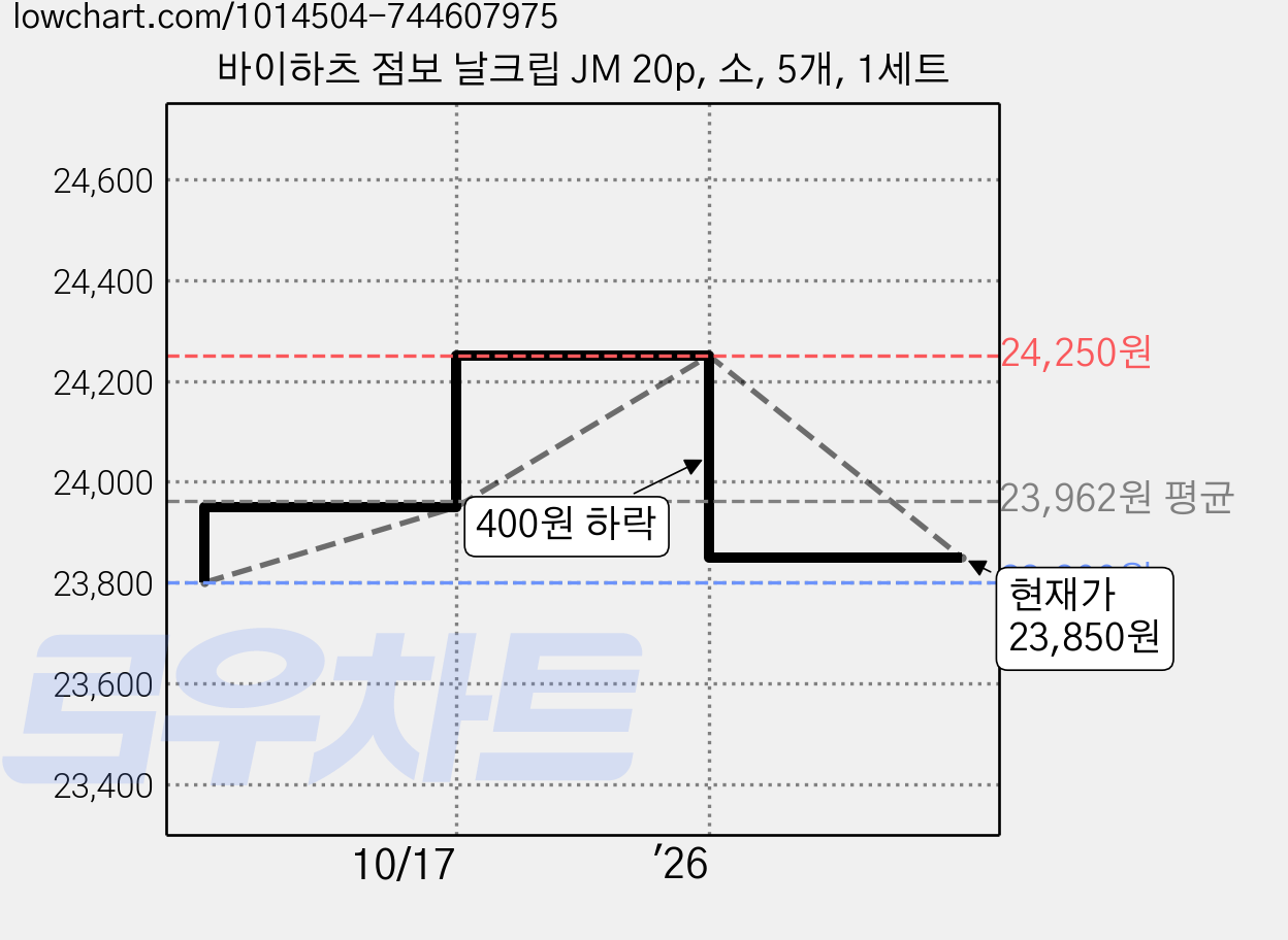 바이하츠 점보 날크립 JM 20p, 소, 5개, 1세트 가격 변동 차트, 현재가 23,850원, 관측 최저가 23,800원