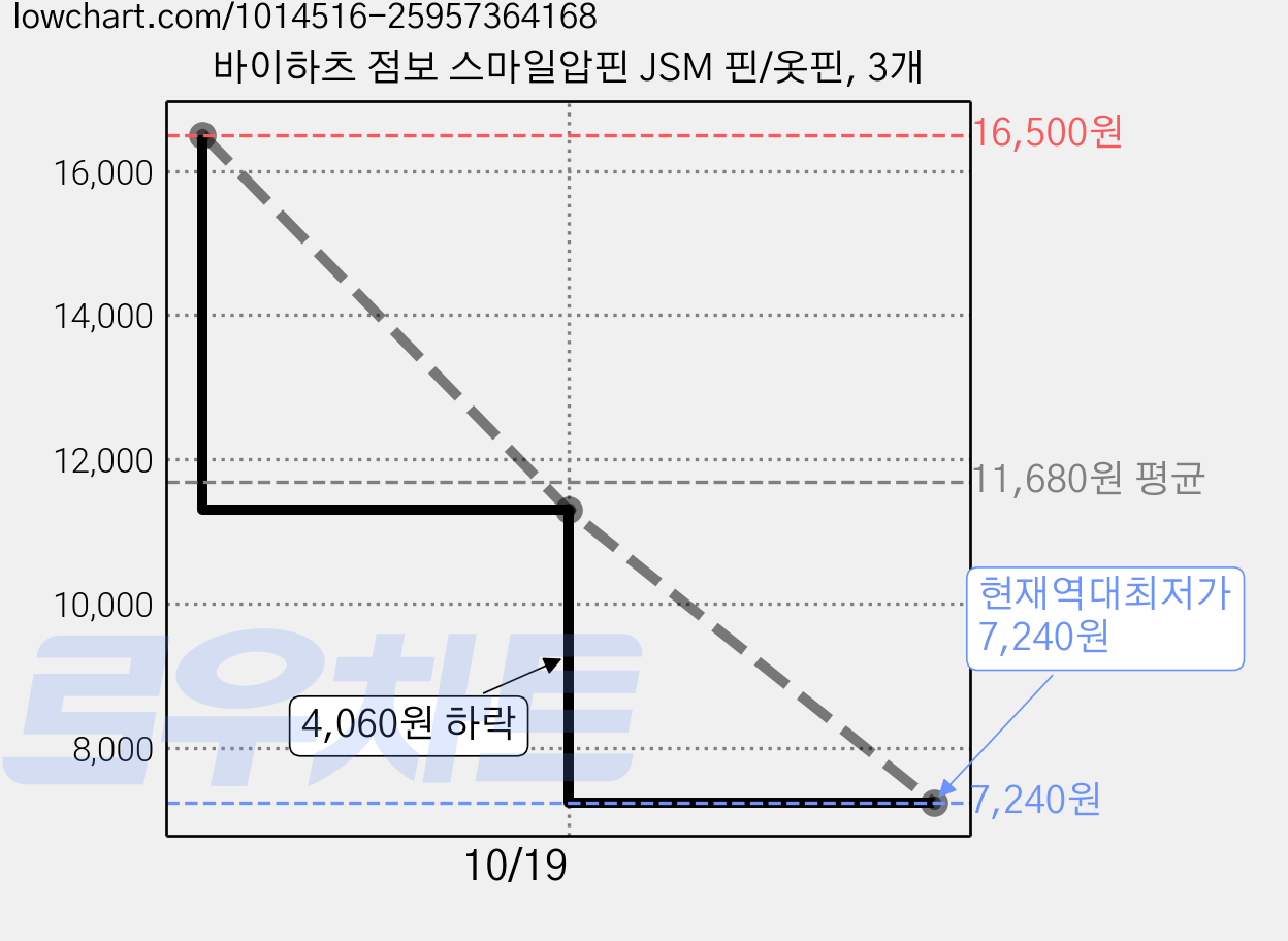 바이하츠 점보 스마일압핀 JSM 핀/옷핀, 3개 가격 변동 차트, 현재가 7,240원, 역대최저가