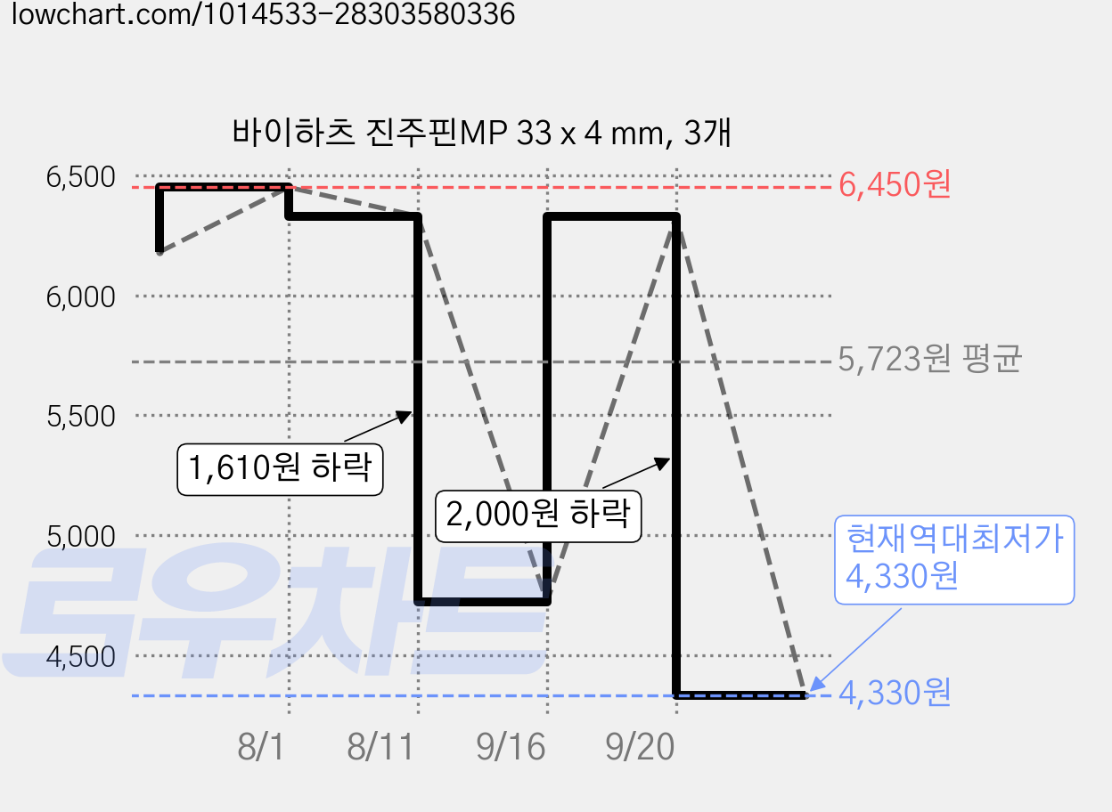 바이하츠 진주핀MP 33 x 4 mm, 3개 가격 변동 차트, 현재가 4,330원, 역대최저가