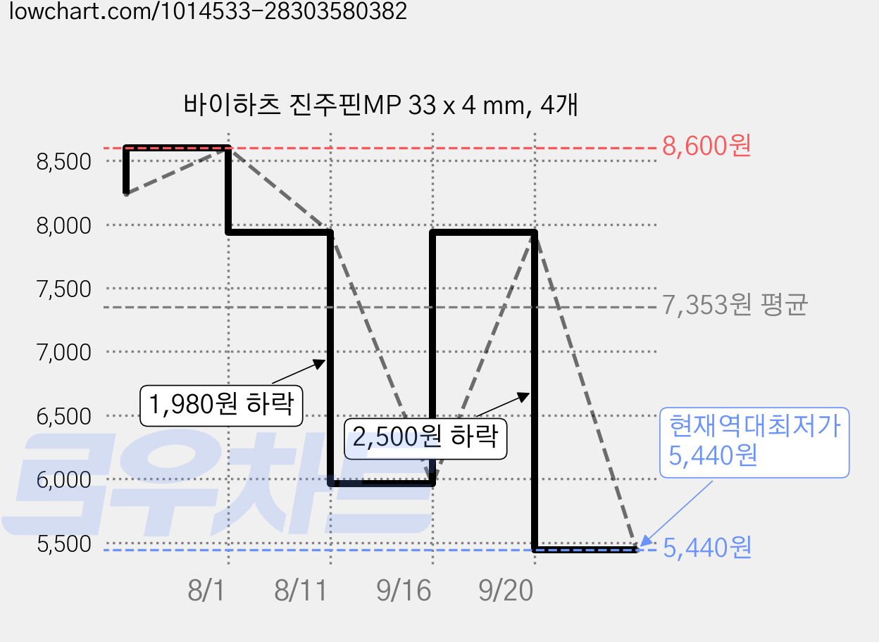 바이하츠 진주핀MP 33 x 4 mm, 4개 가격 변동 차트, 현재가 5,440원, 역대최저가