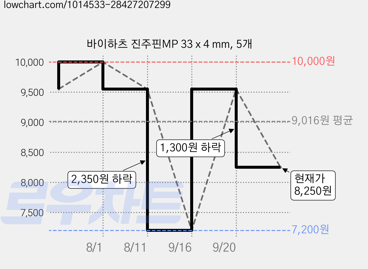 바이하츠 진주핀MP 33 x 4 mm, 5개 가격 변동 차트, 현재가 8,250원, 관측 최저가 7,200원