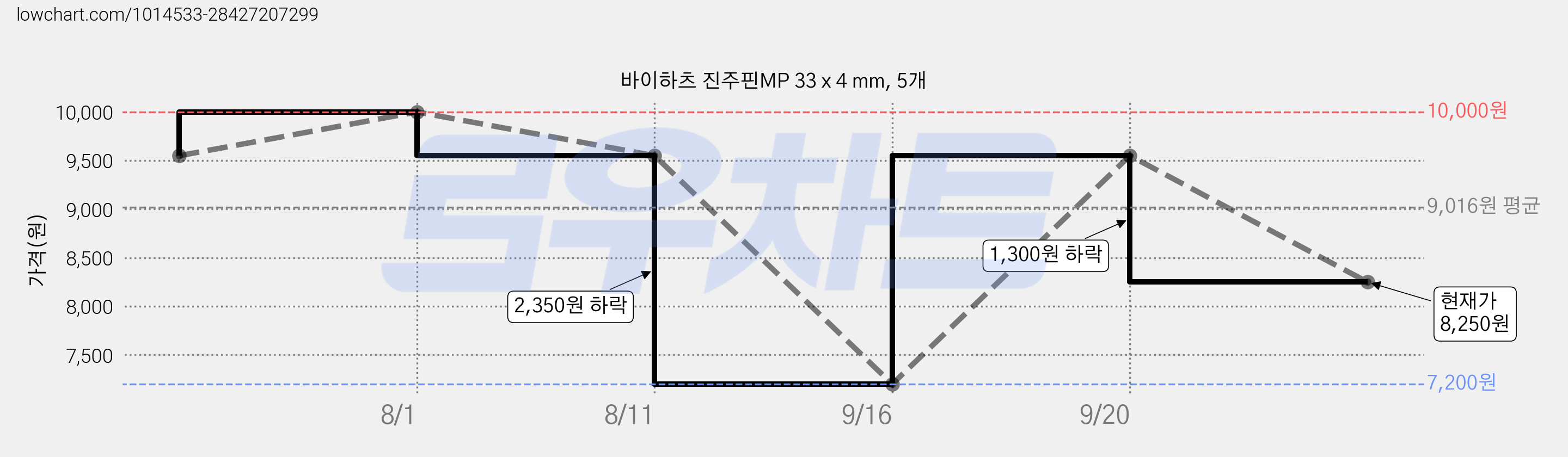 바이하츠 진주핀MP 33 x 4 mm, 5개 가격 변동 차트, 현재가 8,250원, 관측 최저가 7,200원