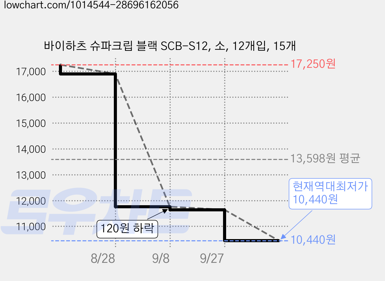 바이하츠 슈파크립 블랙 SCB-S12, 소, 12개입, 15개 가격 변동 차트, 현재가 10,440원, 역대최저가