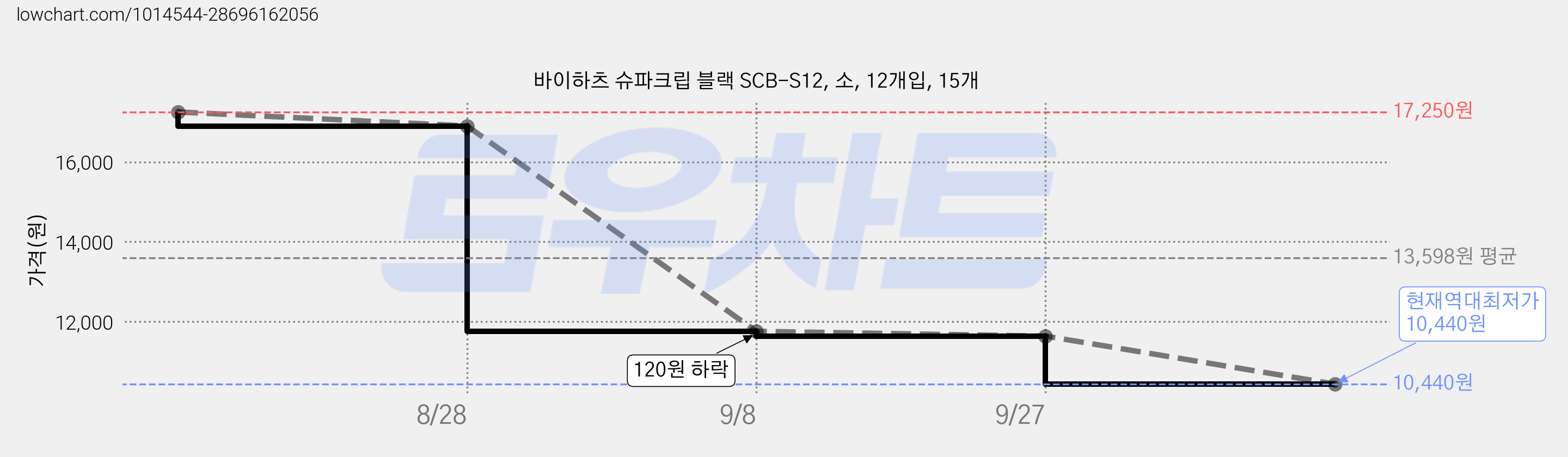 바이하츠 슈파크립 블랙 SCB-S12, 소, 12개입, 15개 가격 변동 차트, 현재가 10,440원, 역대최저가