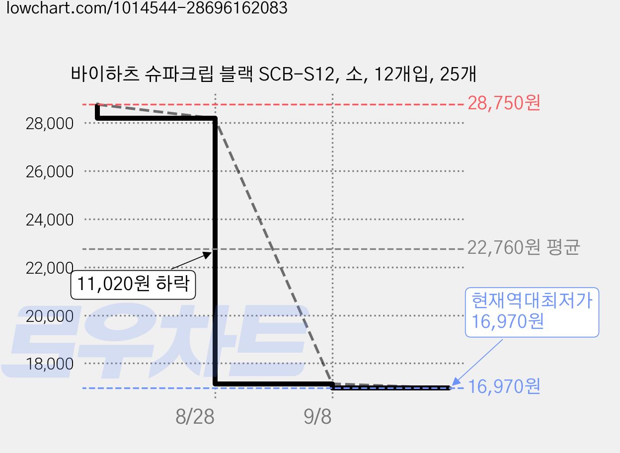 바이하츠 슈파크립 블랙 SCB-S12, 소, 12개입, 25개 가격 변동 차트, 현재가 16,970원, 역대최저가