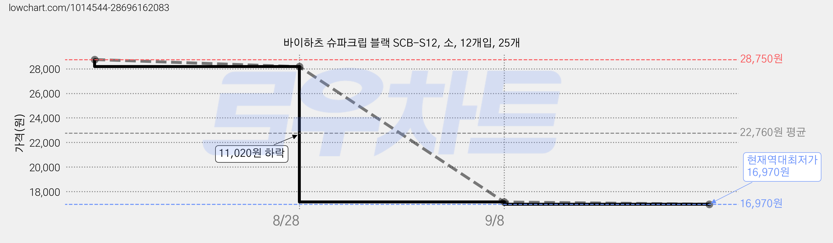 바이하츠 슈파크립 블랙 SCB-S12, 소, 12개입, 25개 가격 변동 차트, 현재가 16,970원, 역대최저가