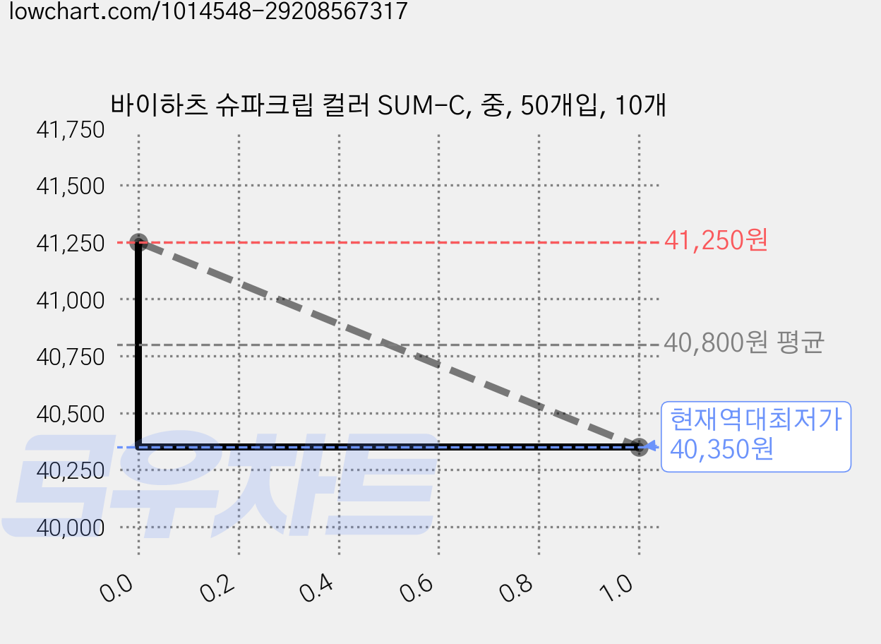 바이하츠 슈파크립 컬러 SUM-C, 중, 50개입, 10개 가격 변동 차트, 현재가 40,350원, 역대최저가