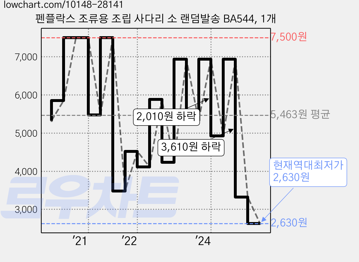 펜플락스 조류용 조립 사다리 소 랜덤발송 BA544, 1개 가격 변동 차트, 현재가 2,630원, 역대최저가
