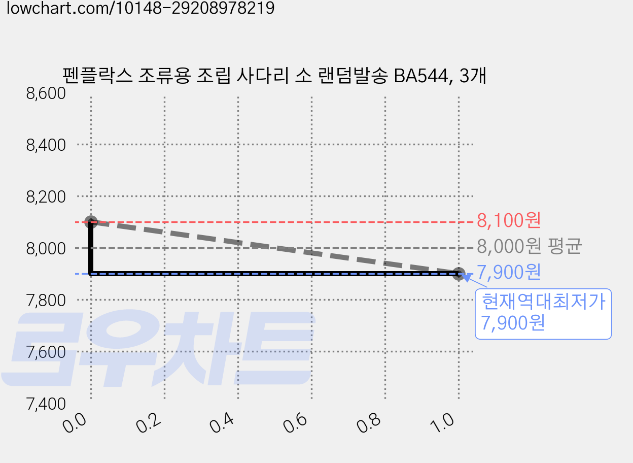 펜플락스 조류용 조립 사다리 소 랜덤발송 BA544, 3개 가격 변동 차트, 현재가 7,900원, 역대최저가