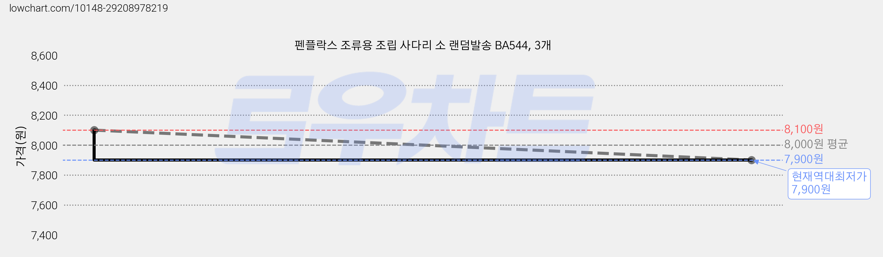 펜플락스 조류용 조립 사다리 소 랜덤발송 BA544, 3개 가격 변동 차트, 현재가 7,900원, 역대최저가
