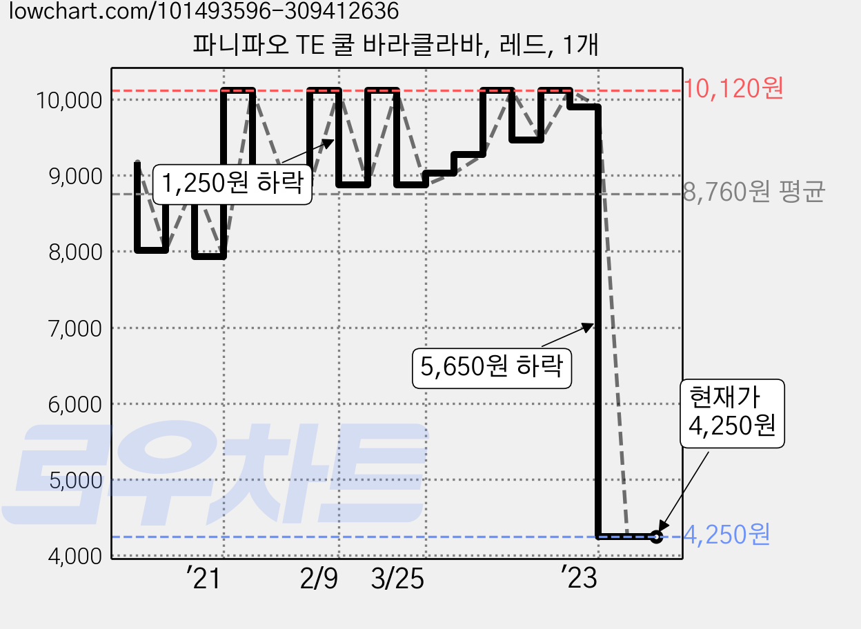 파니파오 TE 쿨 바라클라바, 레드, 1개 가격 변동 차트, 현재가 4,250원, 관측 최저가 3,690원