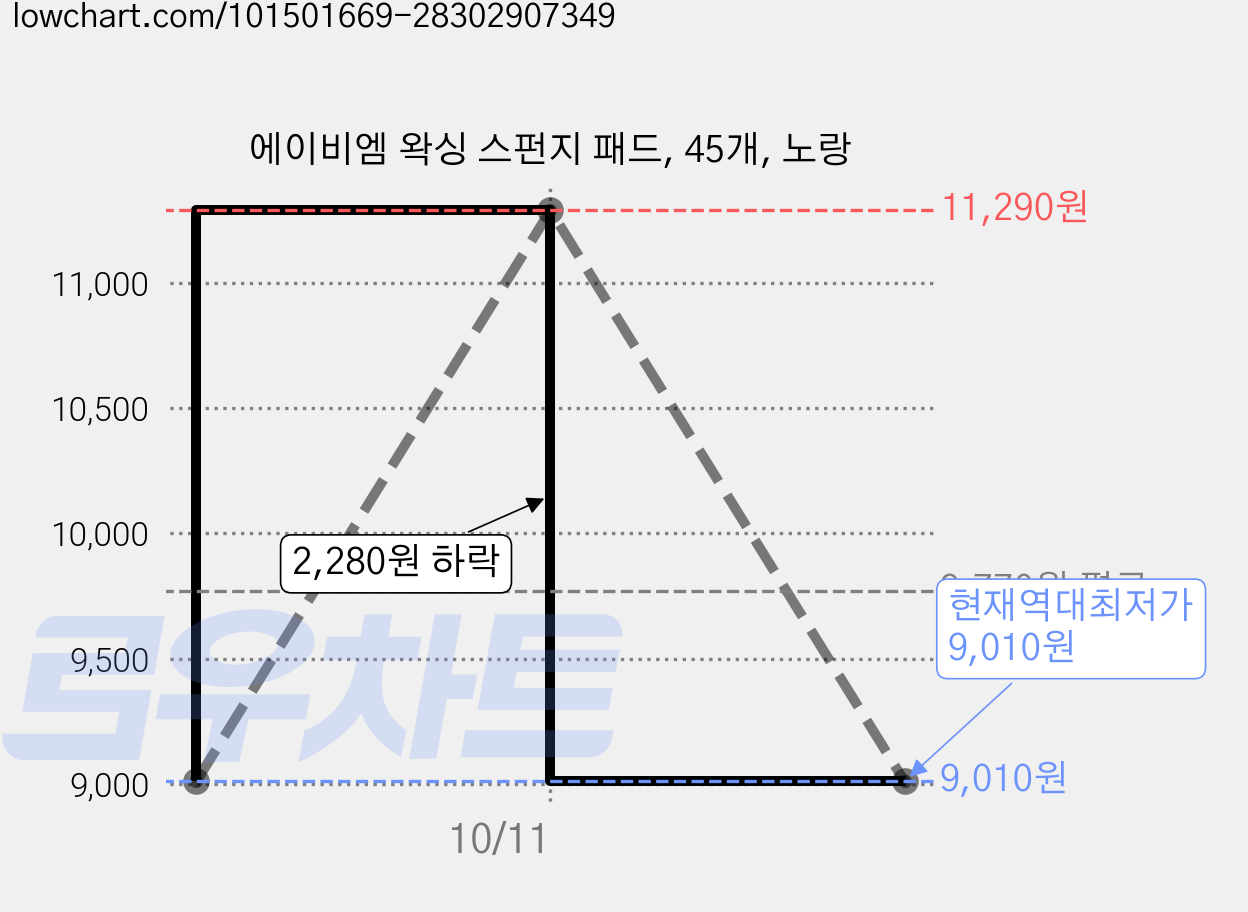 에이비엠 왁싱 스펀지 패드, 45개, 노랑 가격 변동 차트, 현재가 9,010원, 역대최저가
