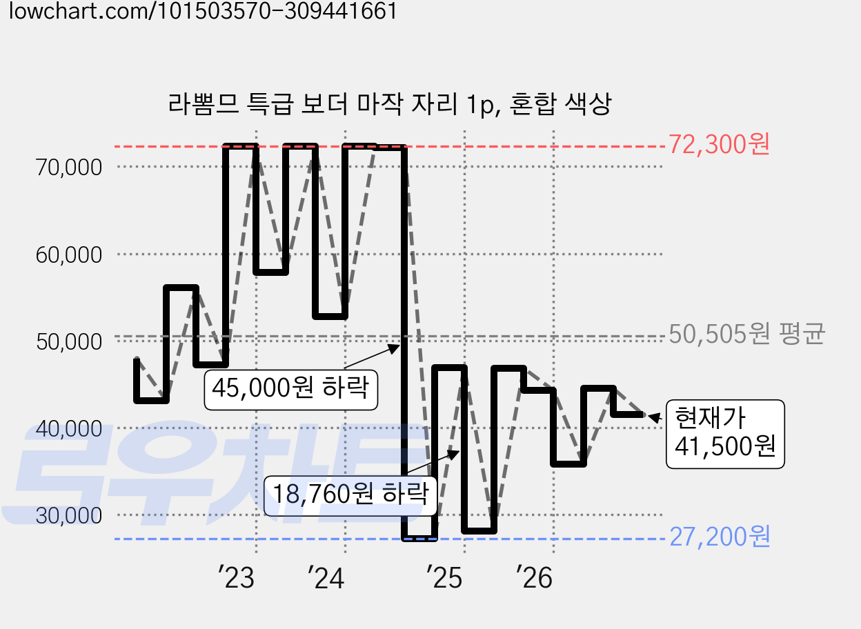 라뽐므 특급 보더 마작 자리 1p, 혼합 색상 가격 변동 차트, 현재가 41,500원, 관측 최저가 21,690원