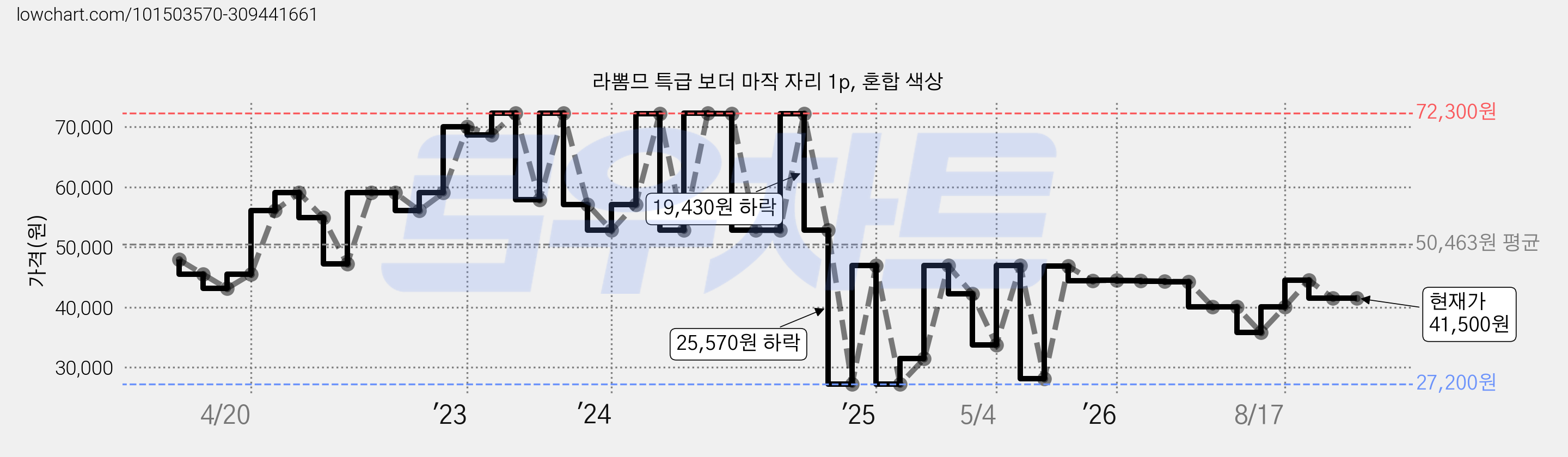 라뽐므 특급 보더 마작 자리 1p, 혼합 색상 가격 변동 차트, 현재가 41,500원, 관측 최저가 21,690원