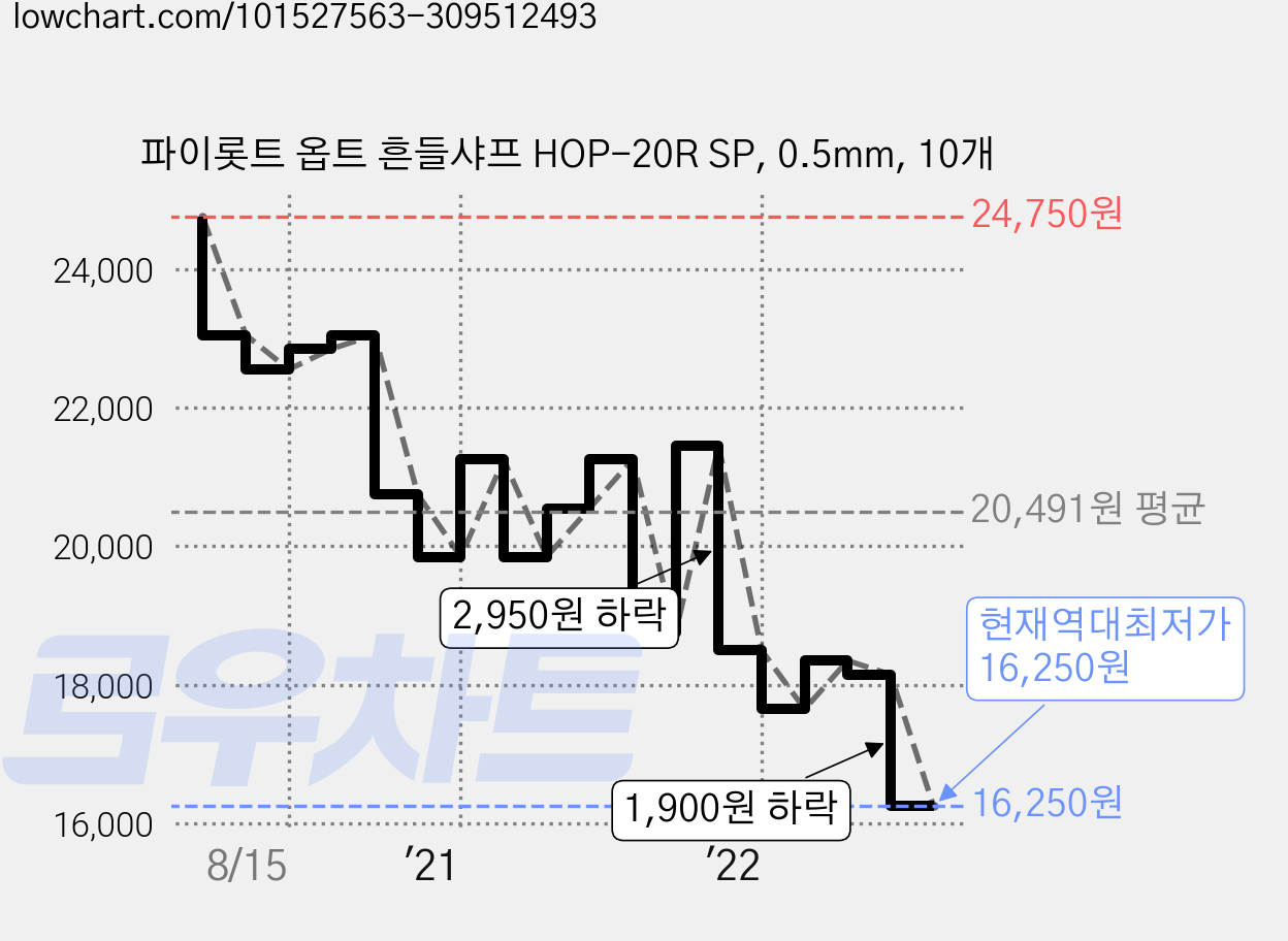 파이롯트 옵트 흔들샤프 HOP-20R SP, 0.5mm, 10개 가격 변동 차트, 현재가 16,250원, 역대최저가