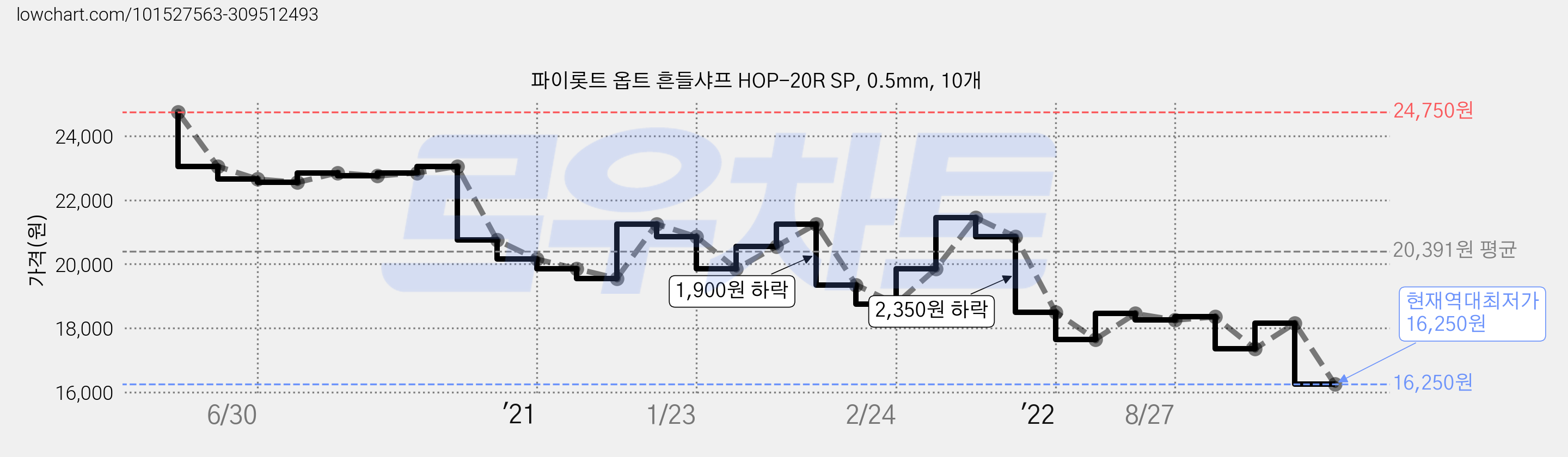 파이롯트 옵트 흔들샤프 HOP-20R SP, 0.5mm, 10개 가격 변동 차트, 현재가 16,250원, 역대최저가