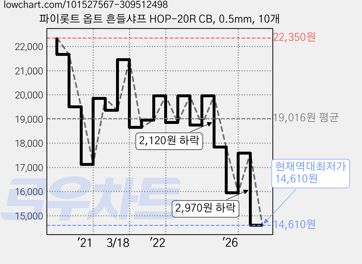 파이롯트 옵트 흔들샤프 HOP-20R CB, 0.5mm, 10개 가격 변동 차트, 현재가 14,610원, 역대최저가