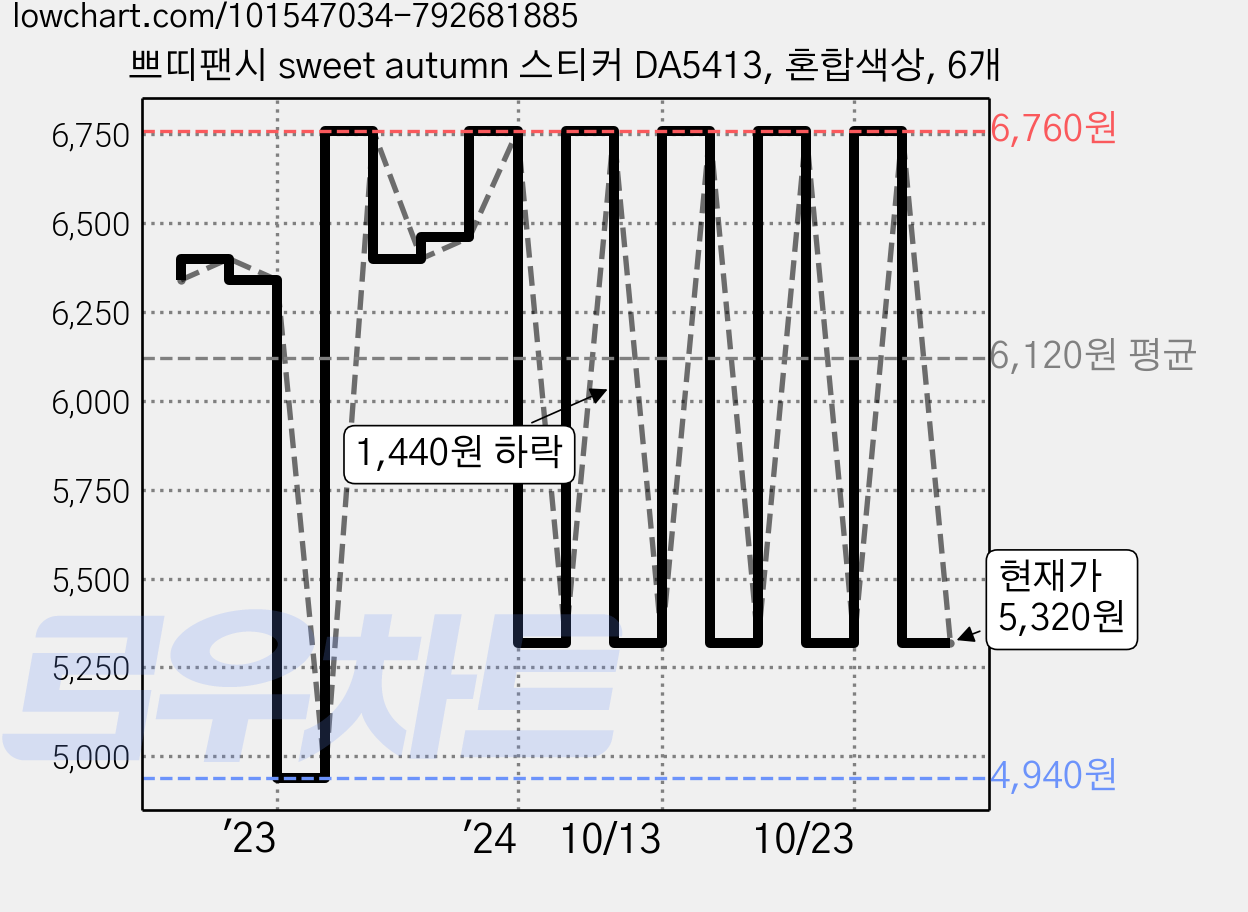 쁘띠팬시 sweet autumn 스티커 DA5413, 혼합색상, 6개 가격 변동 차트, 현재가 5,320원, 관측 최저가 4,940원