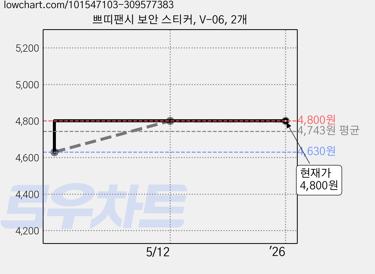 쁘띠팬시 보안 스티커, V-06, 2개 가격 변동 차트, 현재가 4,800원, 역대최저가