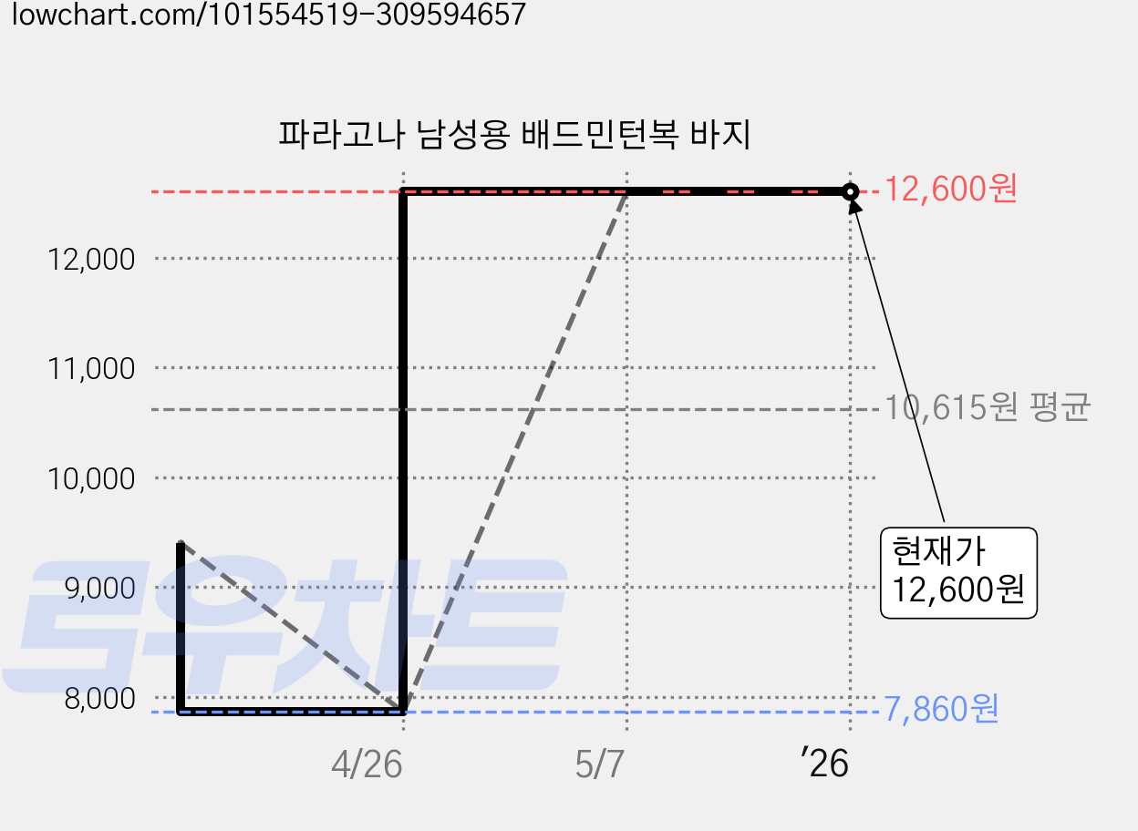 파라고나 남성용 배드민턴복 바지 가격 변동 차트, 현재가 12,600원, 역대최저가
