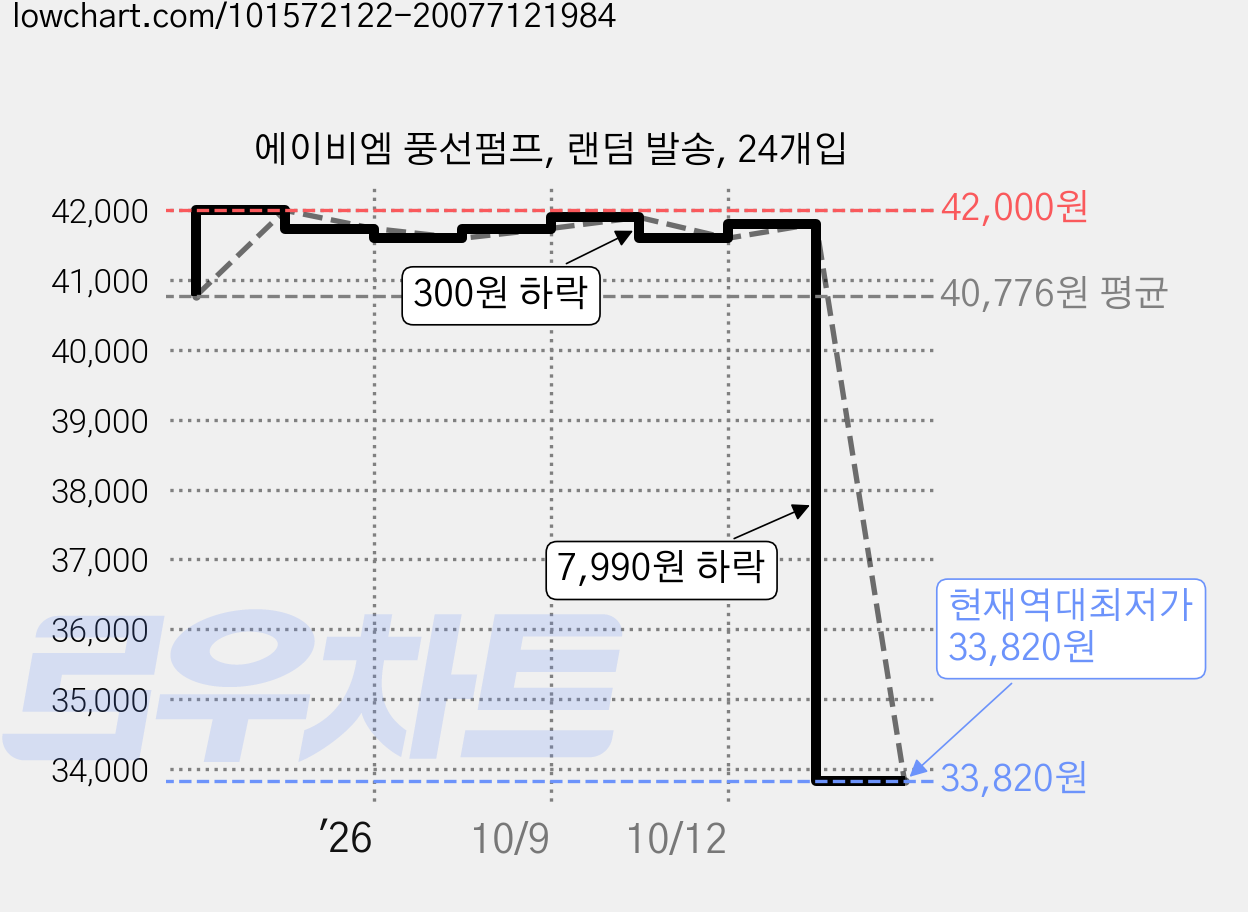 에이비엠 풍선펌프, 랜덤 발송, 24개입 가격 변동 차트, 현재가 33,820원, 역대최저가