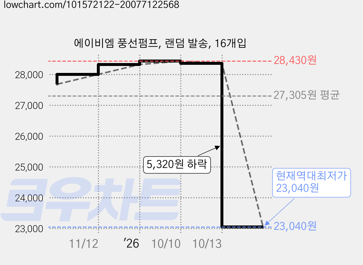에이비엠 풍선펌프, 랜덤 발송, 16개입 가격 변동 차트, 현재가 23,040원, 역대최저가