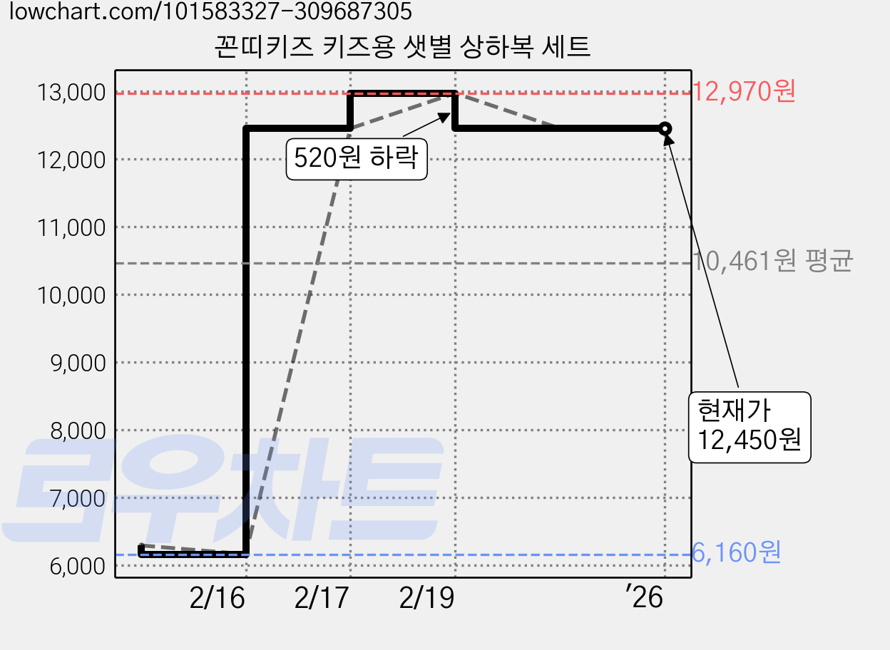 꼰띠키즈 키즈용 샛별 상하복 세트 가격 변동 차트, 현재가 12,450원, 역대최저가