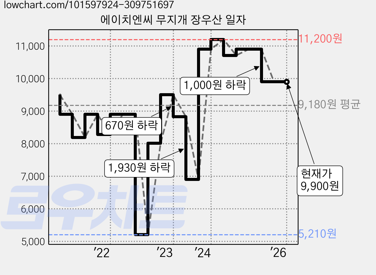 에이치엔씨 무지개 장우산 일자 가격 변동 차트, 현재가 9,900원, 역대최저가