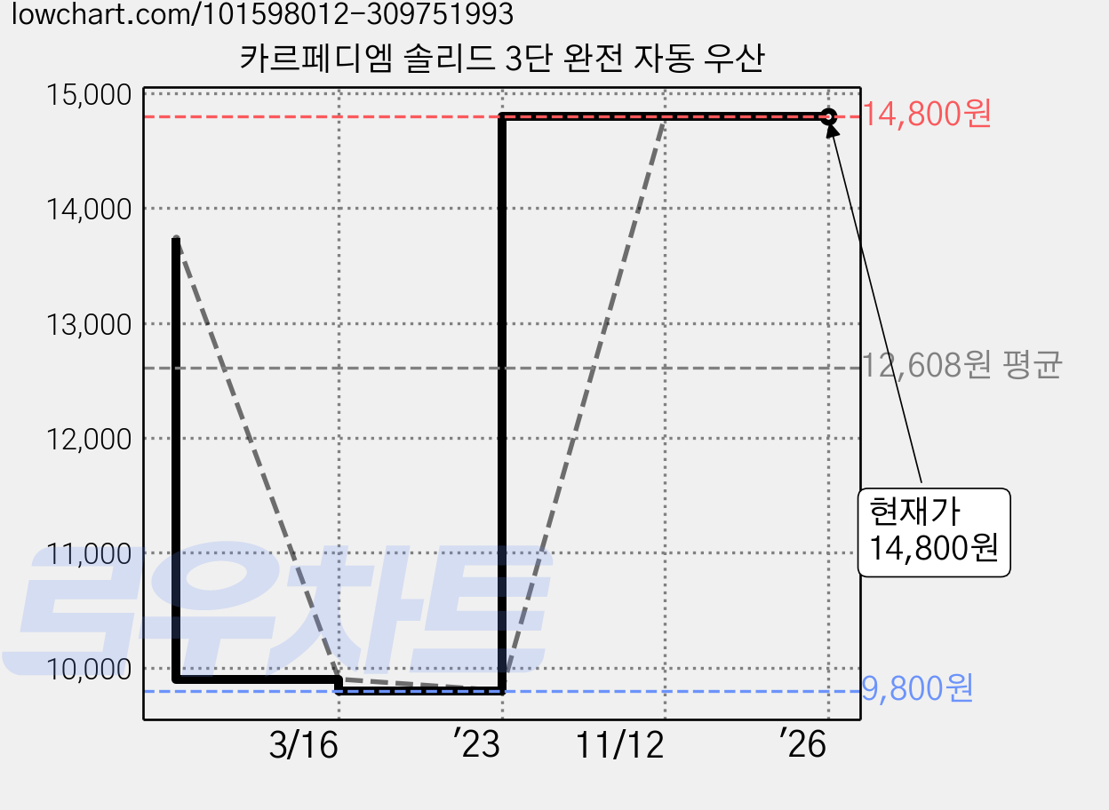 카르페디엠 솔리드 3단 완전 자동 우산 가격 변동 차트, 현재가 14,800원, 역대최저가