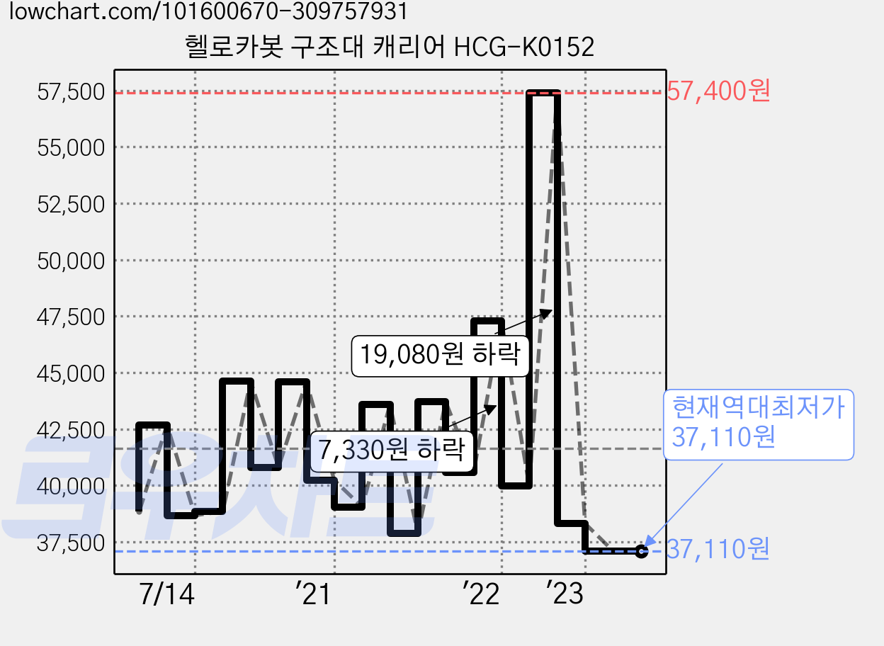 헬로카봇 구조대 캐리어 HCG-K0152 가격 변동 차트, 현재가 37,110원, 역대최저가