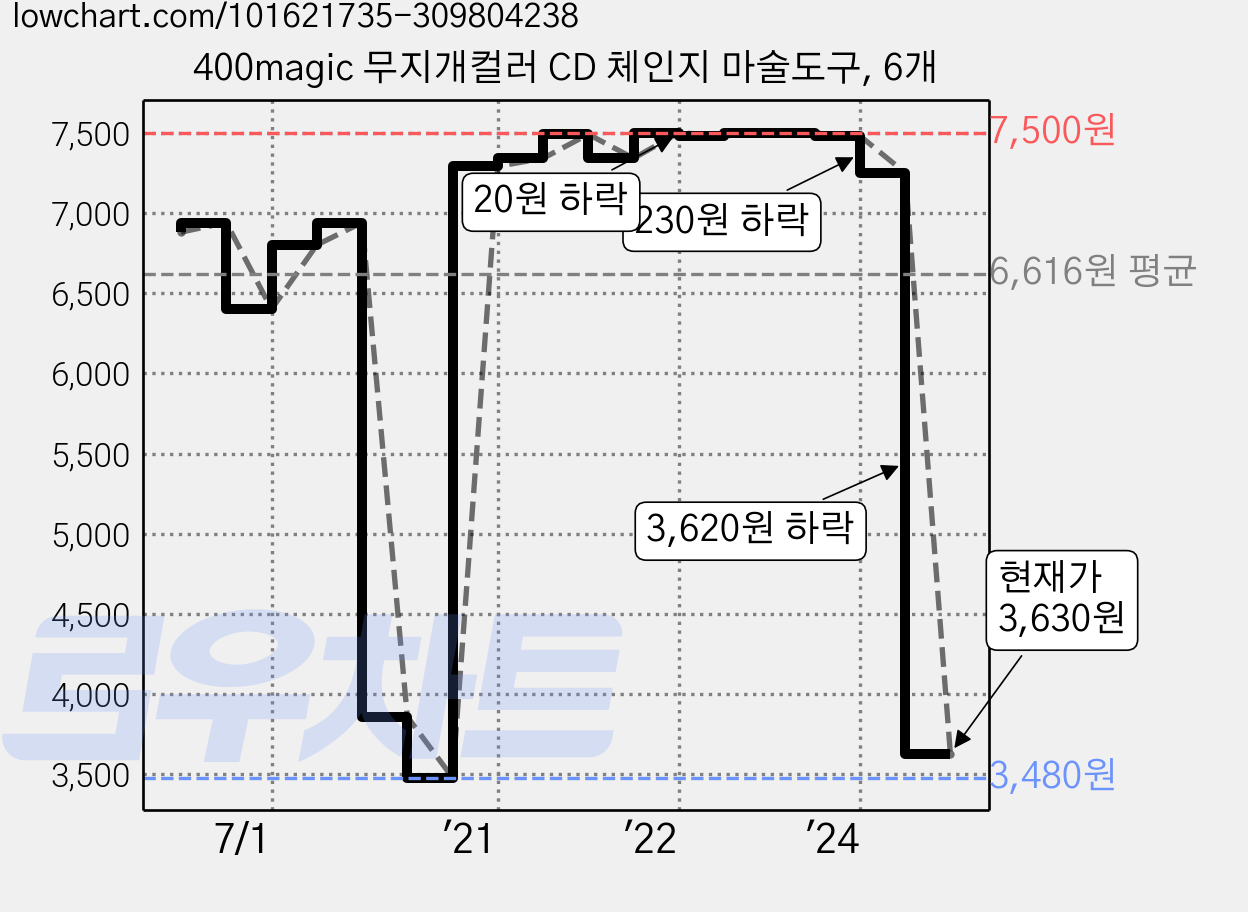 400magic 무지개컬러 CD 체인지 마술도구, 6개 가격 변동 차트, 현재가 3,630원, 관측 최저가 3,480원