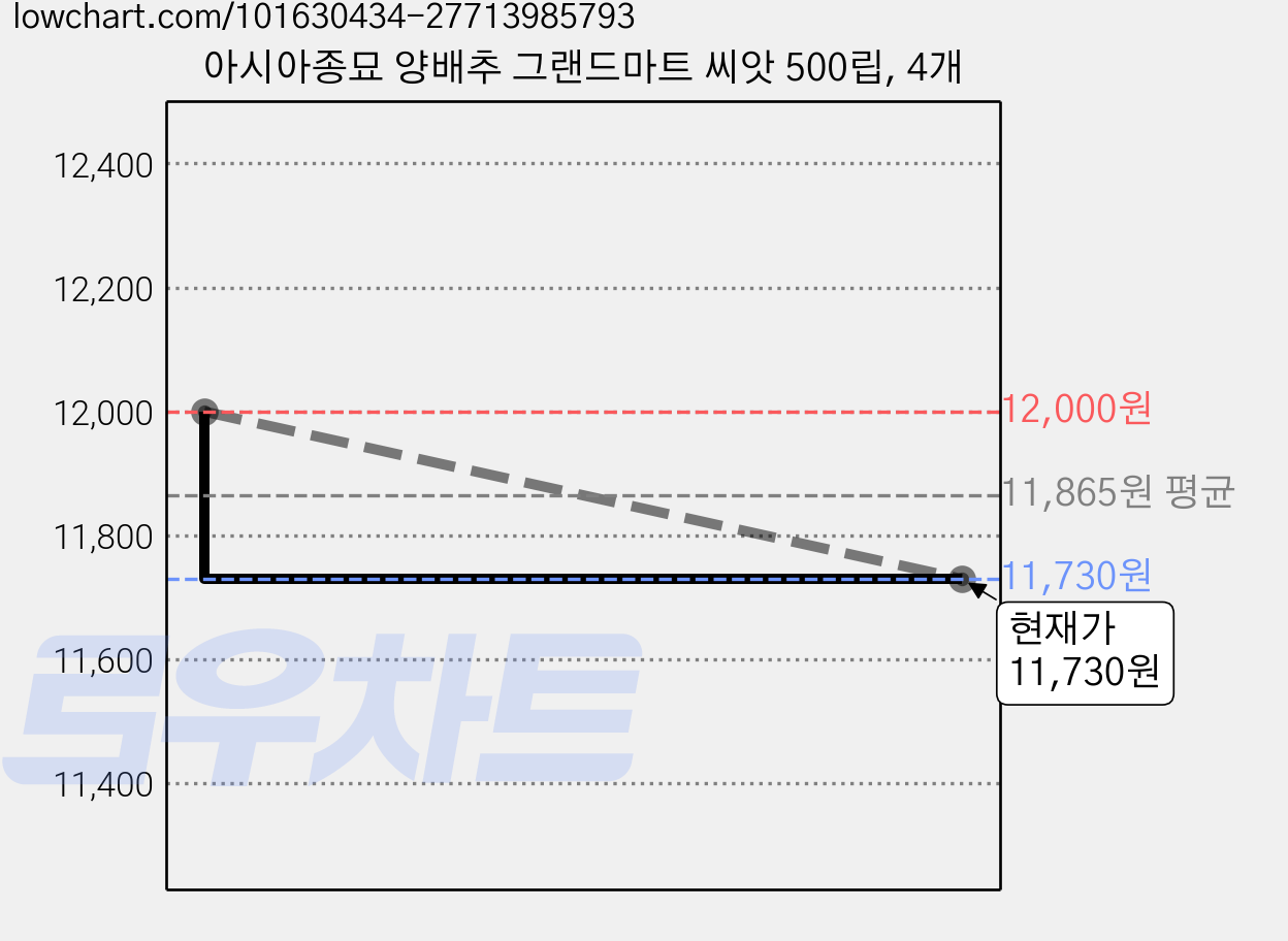 아시아종묘 양배추 그랜드마트 씨앗 500립, 4개 가격 변동 차트, 현재가 11,730원, 관측 최저가 11,510원