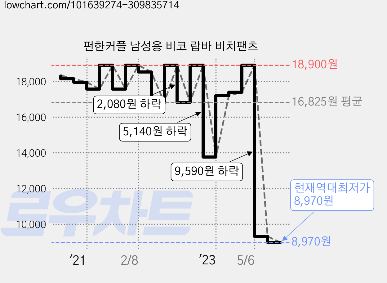펀한커플 남성용 비코 랍바 비치팬츠 가격 변동 차트, 현재가 8,970원, 역대최저가