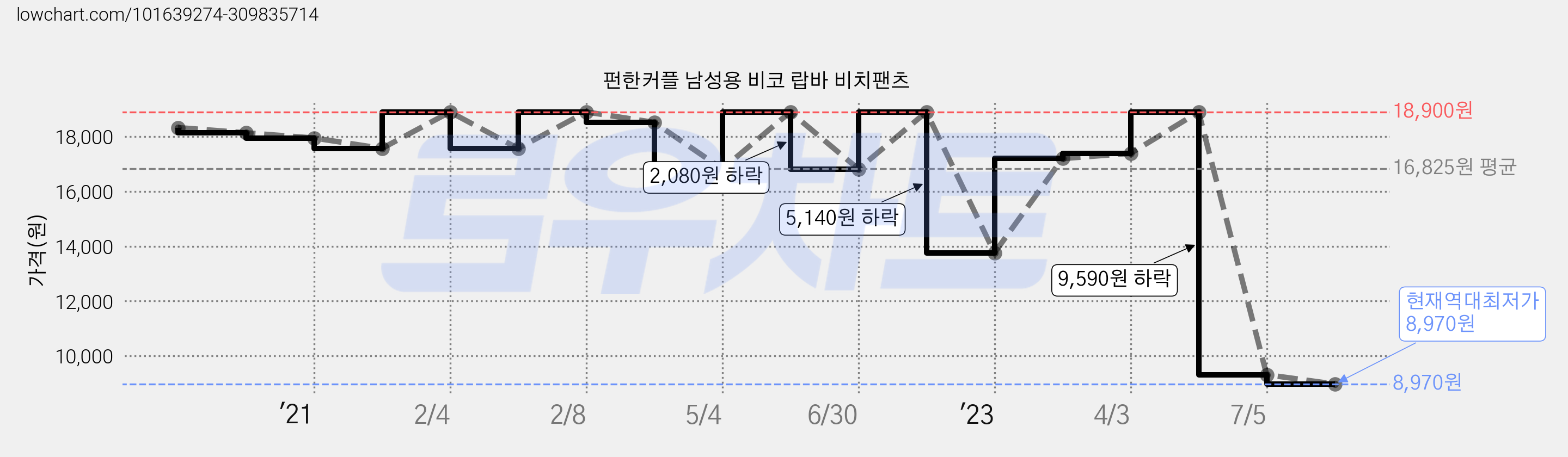 펀한커플 남성용 비코 랍바 비치팬츠 가격 변동 차트, 현재가 8,970원, 역대최저가