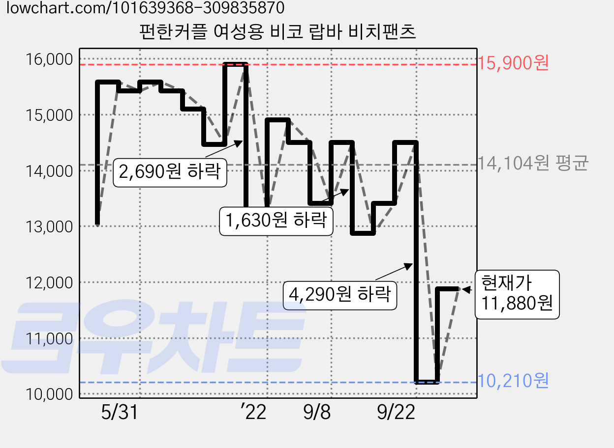 펀한커플 여성용 비코 랍바 비치팬츠 가격 변동 차트, 현재가 10,210원, 역대최저가