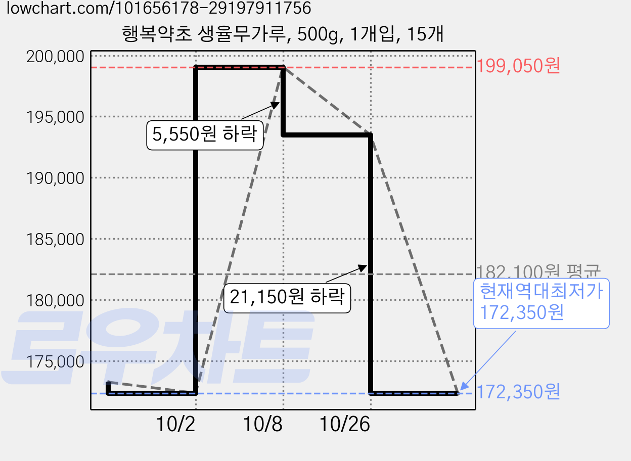 행복약초 생율무가루, 500g, 1개입, 15개 가격 변동 차트, 현재가 172,350원, 역대최저가