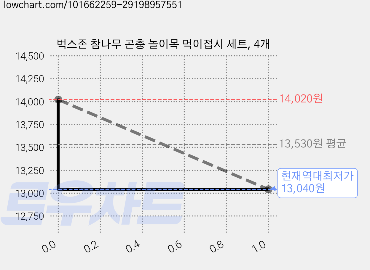 벅스존 참나무 곤충 놀이목 먹이접시 세트, 4개 가격 변동 차트, 현재가 13,040원, 역대최저가