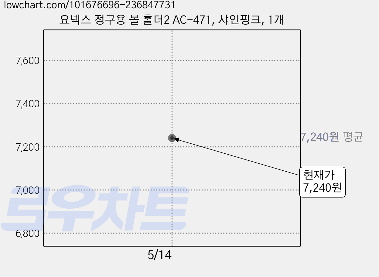 요넥스 정구용 볼 홀더2 AC-471, 샤인핑크, 1개 가격 변동 차트, 현재가 7,240원