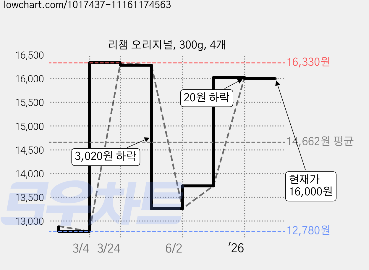 리챔 오리지널, 300g, 4개 가격 변동 차트, 현재가 16,000원, 관측 최저가 12,780원