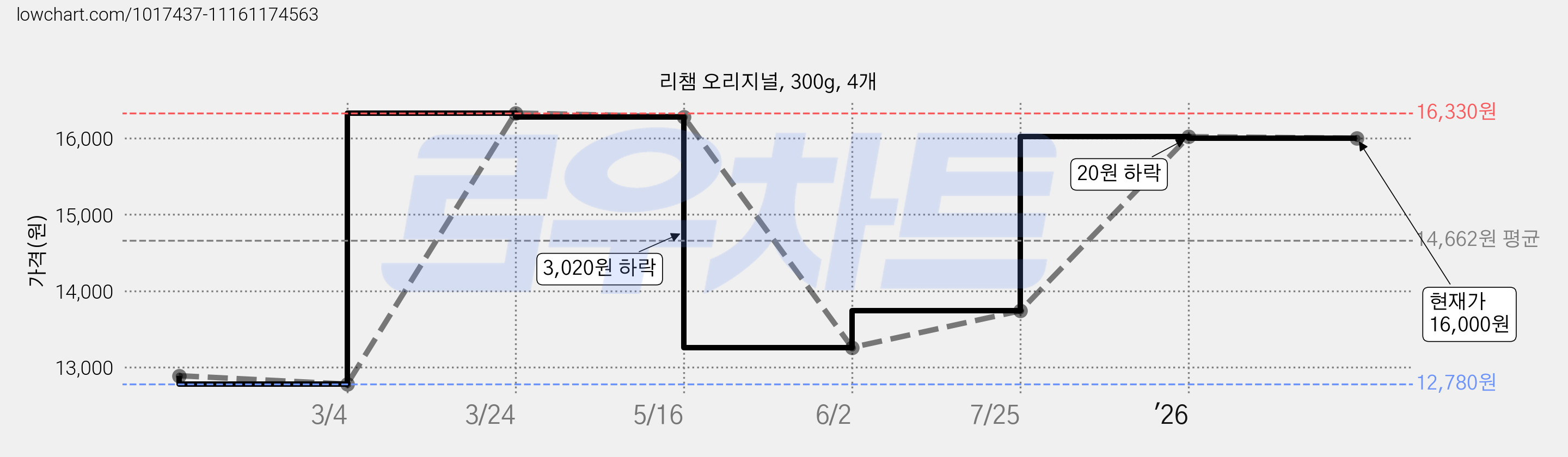 리챔 오리지널, 300g, 4개 가격 변동 차트, 현재가 16,000원, 관측 최저가 12,780원