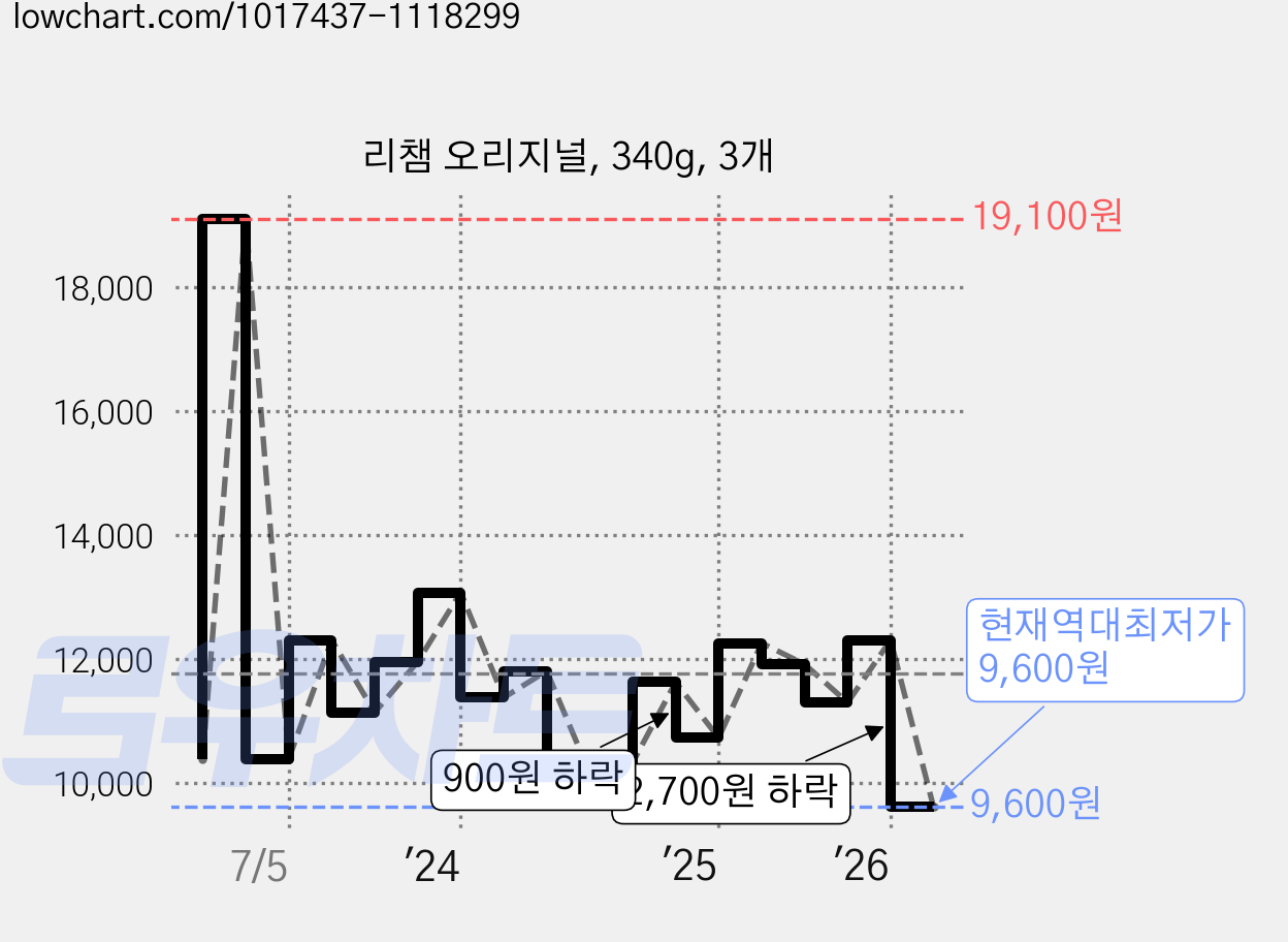 리챔 오리지널, 340g, 3개 가격 변동 차트, 현재가 9,600원, 역대최저가