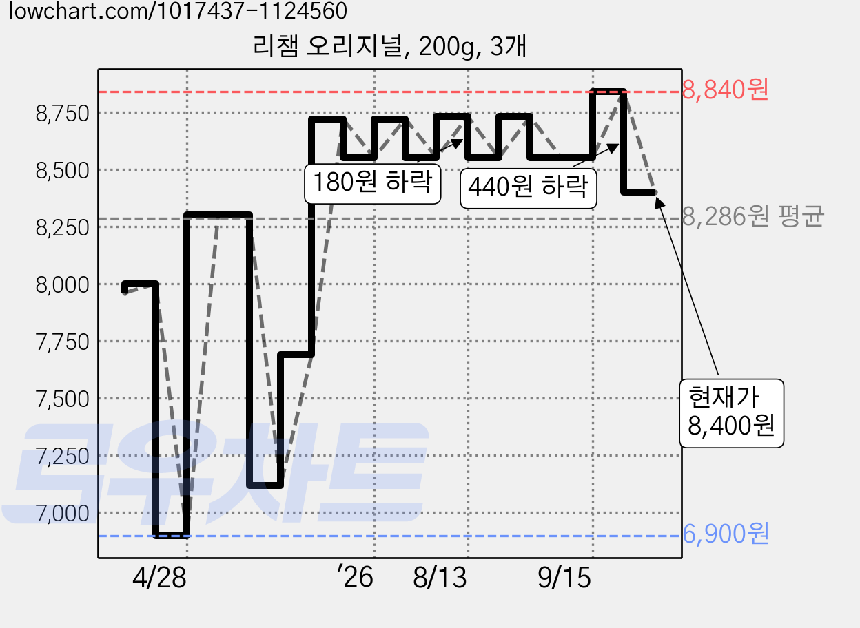 리챔 오리지널, 200g, 3개 가격 변동 차트, 현재가 8,400원, 관측 최저가 6,900원