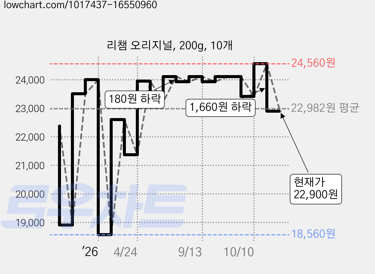 리챔 오리지널, 200g, 10개 가격 변동 차트, 현재가 22,900원, 관측 최저가 18,560원