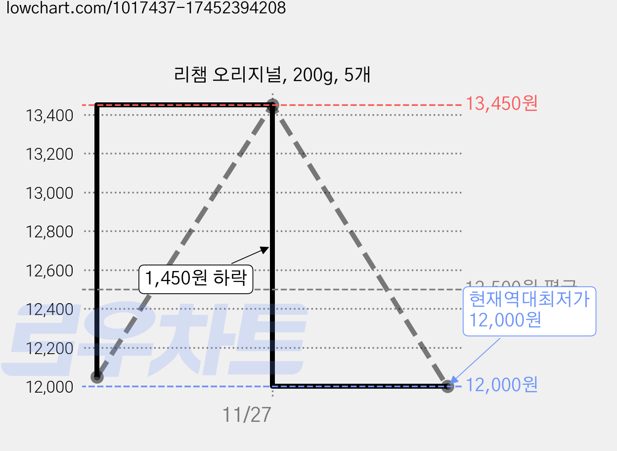 리챔 오리지널, 200g, 5개 가격 변동 차트, 현재가 12,000원, 역대최저가