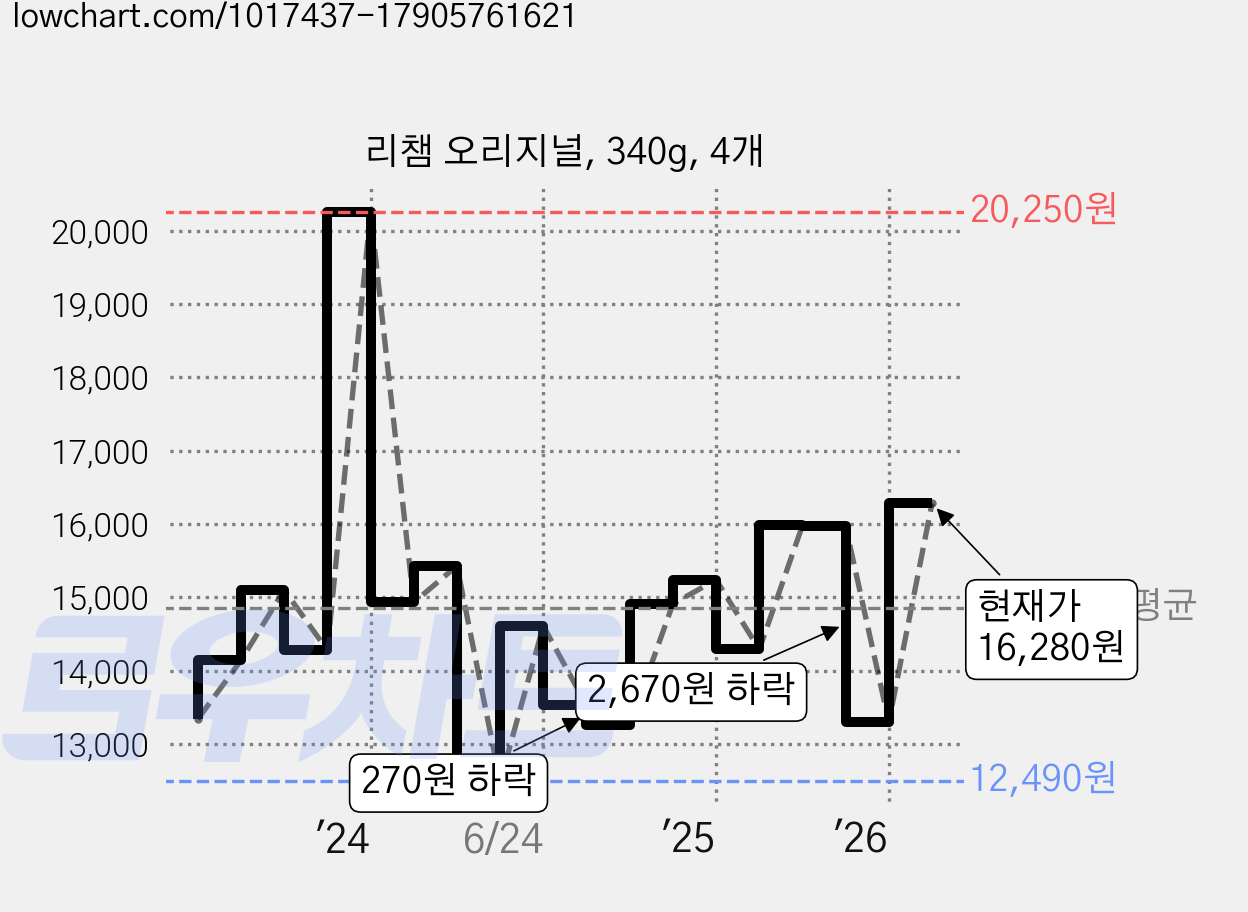 리챔 오리지널, 340g, 4개 가격 변동 차트, 현재가 16,280원, 관측 최저가 12,490원