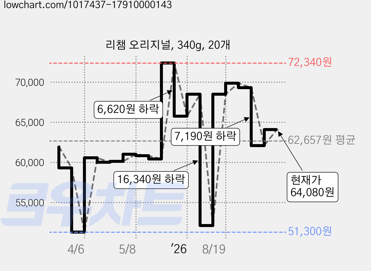 리챔 오리지널, 340g, 20개 가격 변동 차트, 현재가 64,080원, 관측 최저가 51,300원