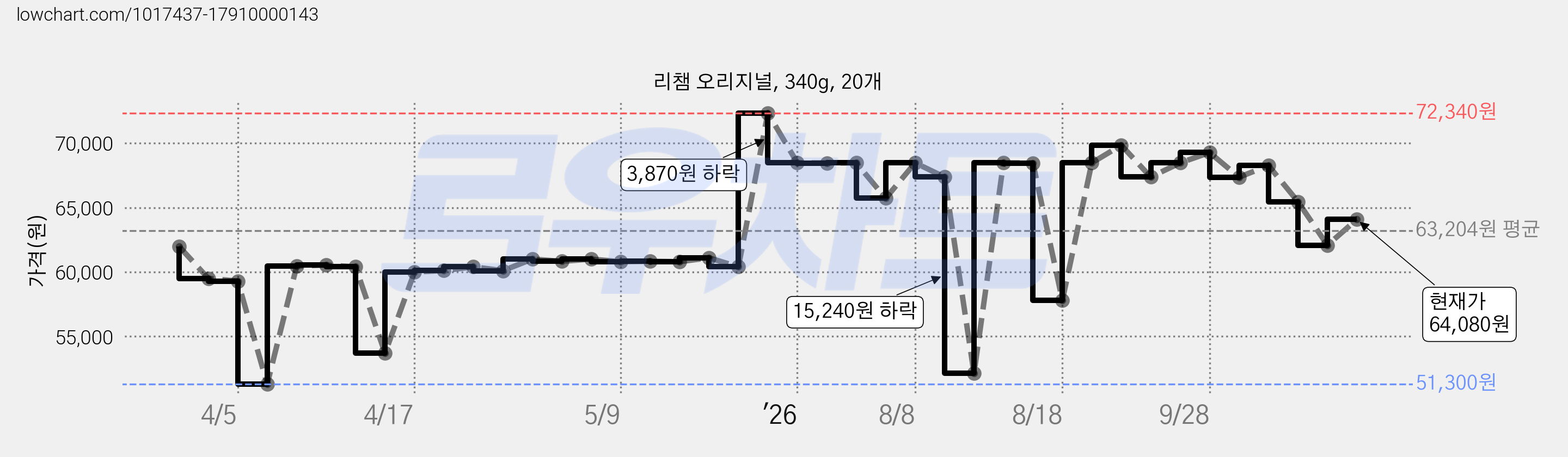 리챔 오리지널, 340g, 20개 가격 변동 차트, 현재가 64,080원, 관측 최저가 51,300원