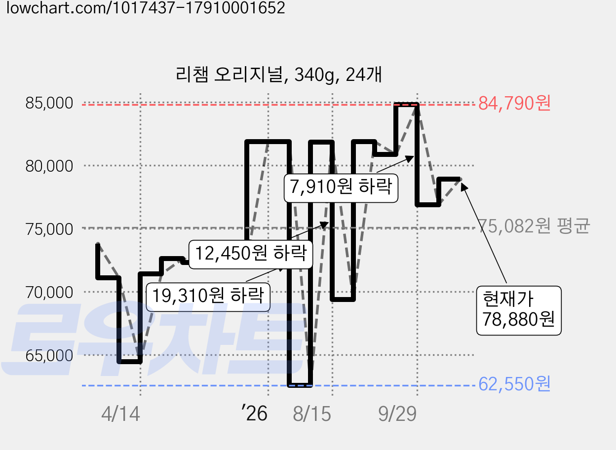 리챔 오리지널, 340g, 24개 가격 변동 차트, 현재가 78,880원, 관측 최저가 62,550원