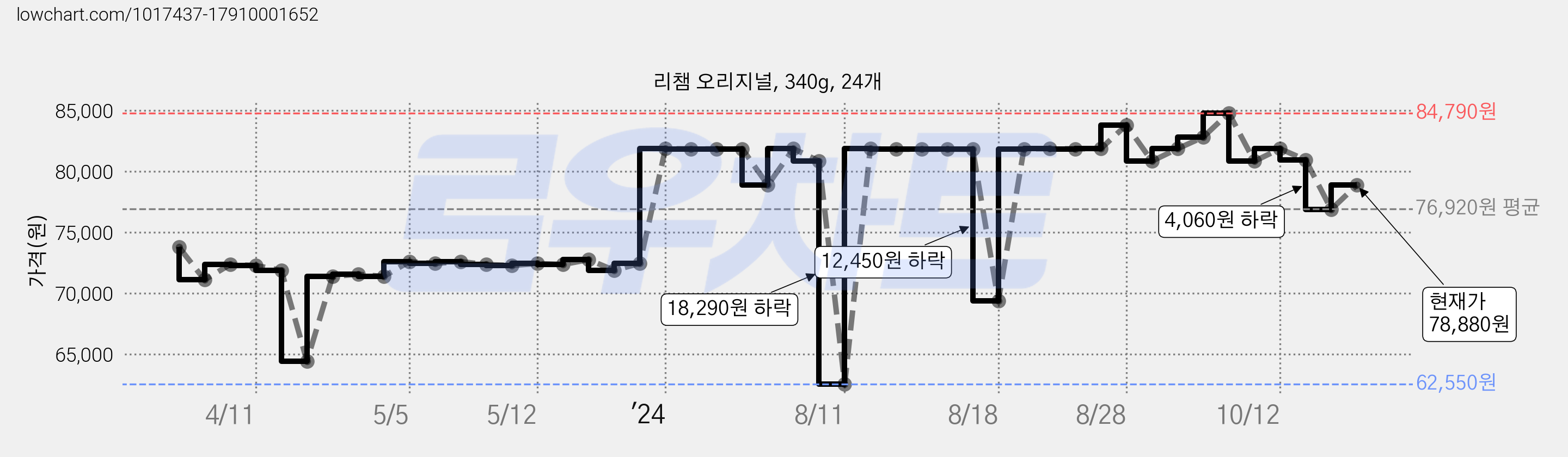 리챔 오리지널, 340g, 24개 가격 변동 차트, 현재가 78,880원, 관측 최저가 62,550원