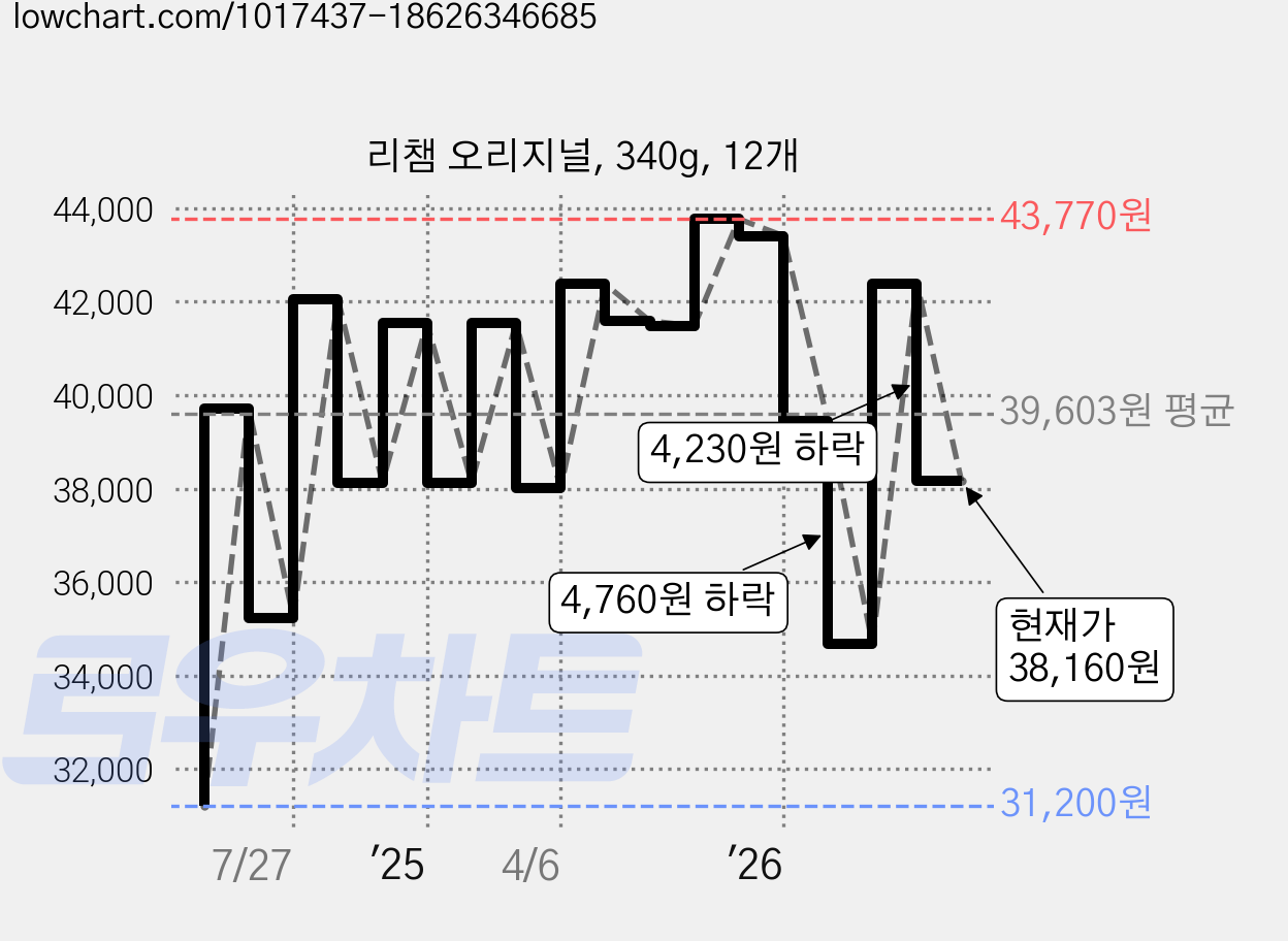 리챔 오리지널, 340g, 12개 가격 변동 차트, 현재가 38,160원, 관측 최저가 31,200원